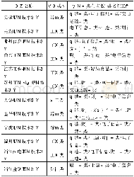 《表2 苏浙皖三省1 2 所国家示范性高职院校 专业大类 (排名前三) 布点数》