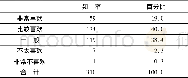 《表2 学前教育高专学生对专业的热爱程度》