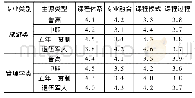 《表3 课程体系、专业融合、课程模式和课程过程维度分析表》