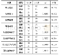 《表3 学生在VBSE跨专业综合实训课程学习前后问卷各项的对比》