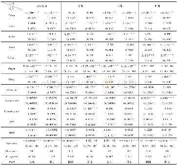 《表2 城乡居民收入差距影响因素的区域差异性分析》