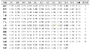《表2 西部12个省区2007—2016年普惠金融指数测度结果》