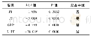 《表1 时间序列的单位根检验结果》