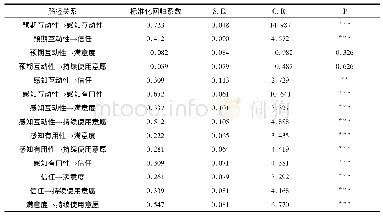 《表4 基本假设检验：基于互动性视角的旅游APP用户持续使用意愿研究》