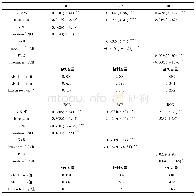 《表5 动态面板回归结果：监管约束、金融创新与经营绩效——基于农村信用社的经验研究》