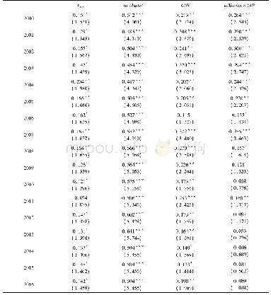 《表4 2000—2016年主要变量的Moran’s I指数》