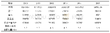 《表3 2010—2014年职业技能鉴定考核人数表》