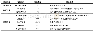 《表1 变量定义说明：金融发展、企业R&D投资与融资约束》