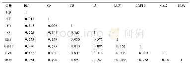 表3 变量的Pearson相关系数矩阵