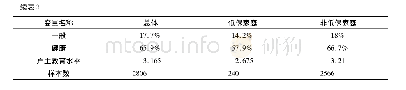 《表3 控制变量均值描述性统计》