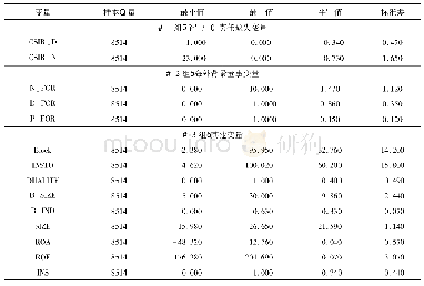 《表2 描述性统计结果：海外背景董事对企业社会责任缺失行为的改善作用》