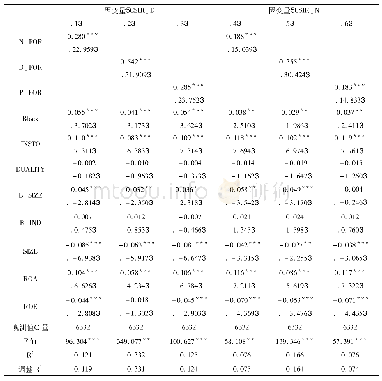 《表5 制度环境健全地区海外背景董事与企业社会责任缺失》