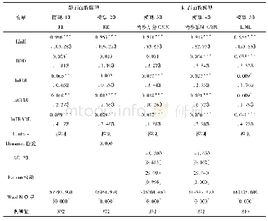 表2 动态面板的回归结果