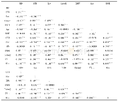 表3 主要变量相关系数矩阵(N=7536)