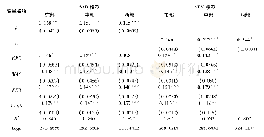 表5 空间维度估计结果：农村金融发展对农业经济增长的空间溢出效应分析——基于1978—2016年省级面板数据