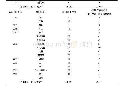 表6 内生性检验(反向因果验证)