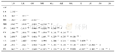 表3 变量之间的相关系数