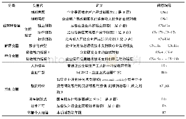 《表1 变量的定义：数字化转型与制造企业创新决策》