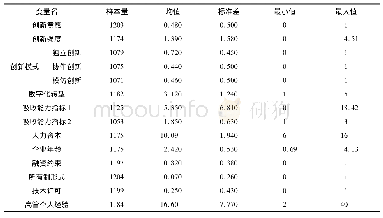 表2 描述性统计：数字化转型与制造企业创新决策