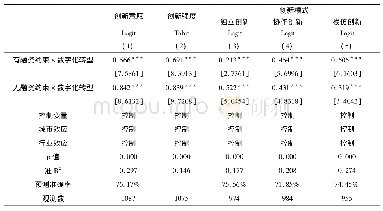 表8 融资约束和数字化转型交互效应的结果