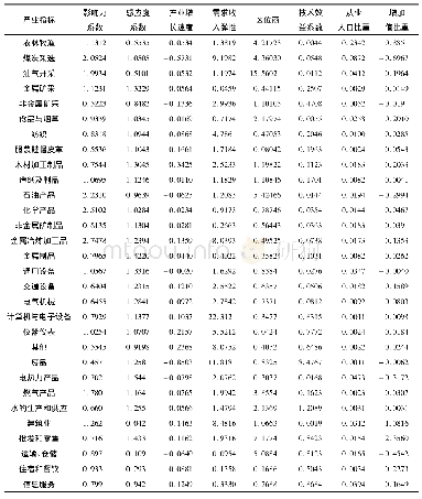 表7 黑龙江省承接产业选择指标值