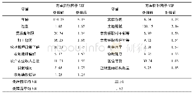 表7 可测变量的方差膨胀因子VIF