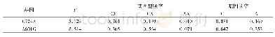 《表1 CAPN1上C724A和CAPN2上A601G的基因型频率和等位基因频率》