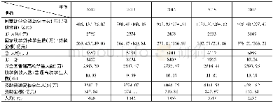 《表1 2012-2016年普通高校大学生国家助学金和国家助学贷款资助情况》