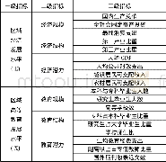 《表1 区域经济发展与高等教育发展测度指标体系》