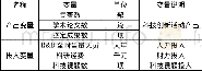 《表1 农业高校科技创新效率测算投入产出变量选取》
