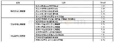 《表8 民办高校教师队伍的工作满意度调查表》