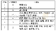 《表4 2007-2017年中国高等教育主题刊文高频主题词》