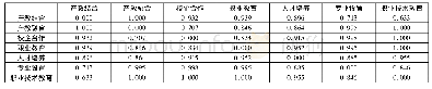 《表2 高频关键词Ochiai系数相异矩阵 (部分)》