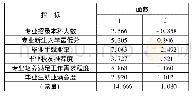 《表4 逐步判别的未标准化典型判别函数系数》