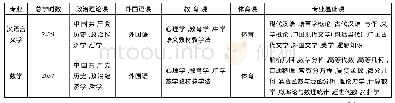 《表5 高等师范学校汉语言文学、数学两个专业课程设置基本情况[19]》