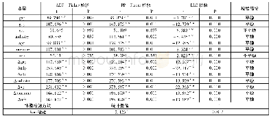 《表1 单位根检验与协整检验》