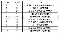 《表1 教师信念研究发文总量排名前10的机构》