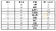 《表2 教师信念研究发文量排名前10的作者及其被引总频次》