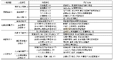 《表2 高校德育三级指标评价方法》