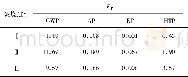 表5 垃圾焚烧系统生命周期环境影响的特征值Table 5 Life cycle environment of garbage incineration system affects eigen values