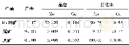 《表6 辉钼矿闭路实验结果Table 6 Results of closed circuit test for molybdenite》