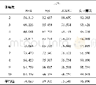 《表2 CMU_PIE人脸库实验结果Table 2 CMU_PIE face database experiment results》