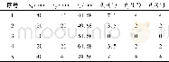 《表3 六因素五水平Table 3 6 factors 5 levels》