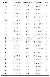 《表7 系统动态故障树各个底事件重要度的指标Table 7 Indicators of importance of each bottom event of system dynamic fault