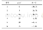表2 不同PAC用量下煤泥水的ζ电位