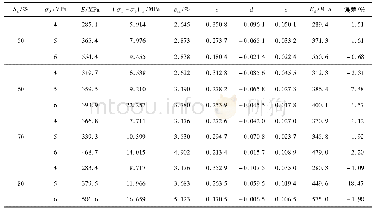 表3 修正的邓肯-张模型参数、弹性模量、峰值强度及峰值应变