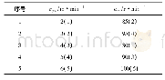 表1 两个自变量的均匀设计