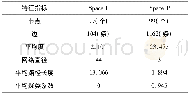 《表1 福州城市轨道交通网络在不同拓扑结构下的特征指标》