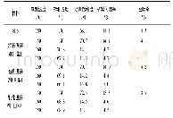 《表4 温拌与热拌沥青混合料在不同拌和温度条件下的物理参数》