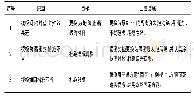 《表2 对策措施表：预制箱梁端头混凝土涨模漏浆质量问题》